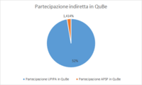 Immagine: Partecipazione indiretta